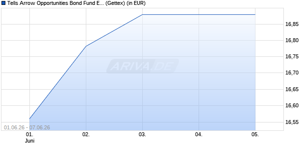 Performance des Tells Arrow Opportunities Bond Fund EUR (WKN A3E1XE, ISIN LI1303530672)