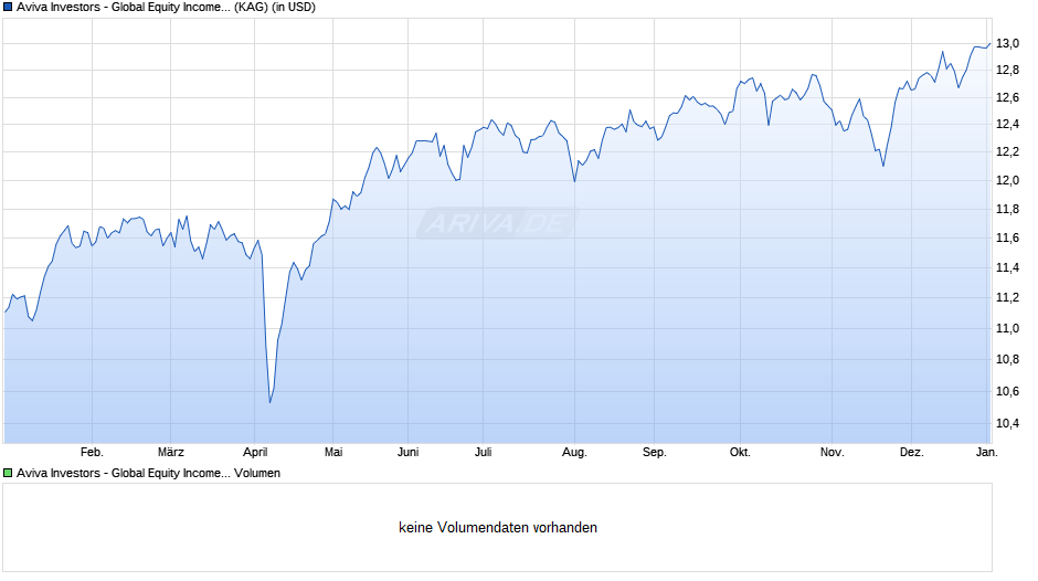 Aviva Investors - Global Equity Income Fund Aq USD Chart