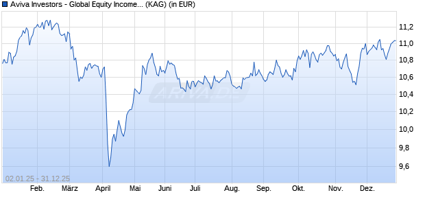 Performance des Aviva Investors - Global Equity Income Fund Aq USD (ISIN LU2607536906)