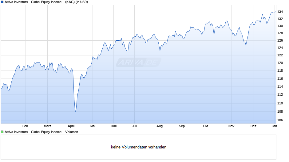 Aviva Investors - Global Equity Income Fund I USD Chart