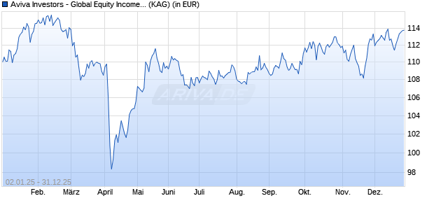 Performance des Aviva Investors - Global Equity Income Fund I USD (ISIN LU2607537201)