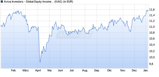 Performance des Aviva Investors - Global Equity Income Fund R USD (ISIN LU2607537623)