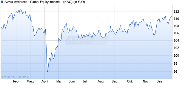 Performance des Aviva Investors - Global Equity Income Fund Iq USD (ISIN LU2607537383)