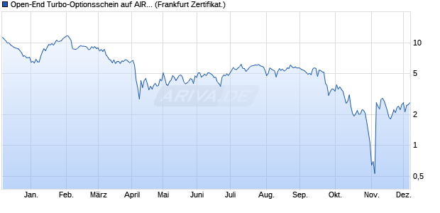 Open-End Turbo-Optionsschein auf AIR Products & C. (WKN: VM9UCE) Chart