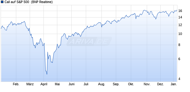 Call auf S&P 500 [BNP Paribas Emissions- und Han. (WKN: PC4SC5) Chart