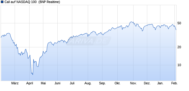 Call auf NASDAQ 100 [BNP Paribas Emissions- und . (WKN: PC4SN7) Chart