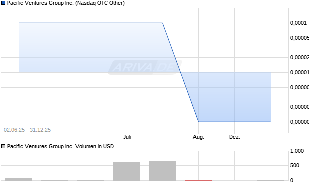 Pacific Ventures Group Aktie Chart