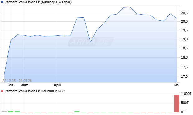 Partners Value Invts LP Aktie Chart