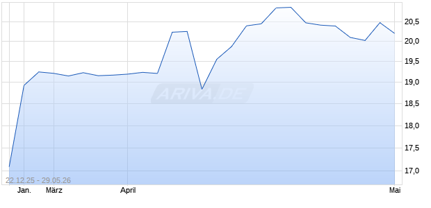 Partners Value Invts LP Aktie Chart