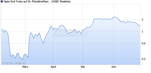 Open End Turbo auf Deutsche Pfandbriefbank [HSBC. (WKN: HS4NEM) Chart