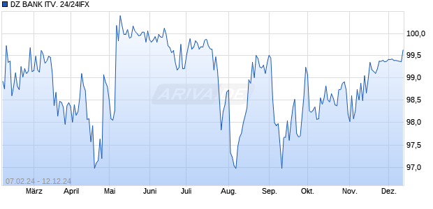 DZ BANK ITV. 24/24IFX Chart