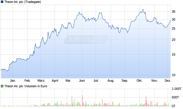 Theon International Aktie Chart