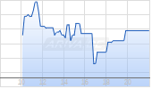 Theon International plc Chart