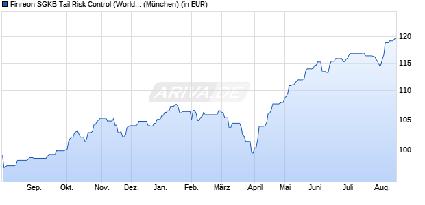 Performance des Finreon SGKB Tail Risk Control (World) A (WKN A3DQ12, ISIN DE000A3DQ129)