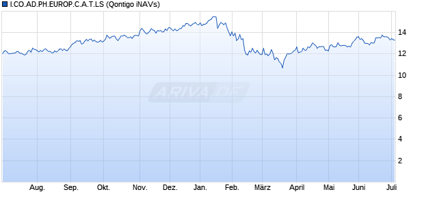 I.CO.AD.PH.EUROP.C.A.T.LS Chart