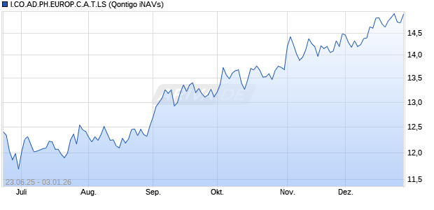I.CO.AD.PH.EUROP.C.A.T.LS Chart