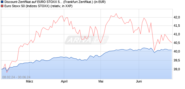 Discount-Zertifikat auf EURO STOXX 50 [DZ BANK AG] (WKN: DQ0B9U) Chart