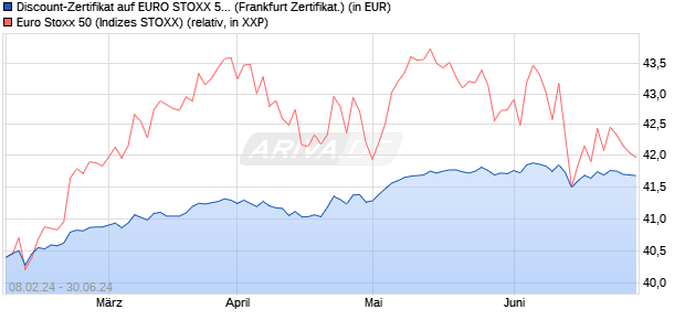 Discount-Zertifikat auf EURO STOXX 50 [DZ BANK AG] (WKN: DQ0B9V) Chart