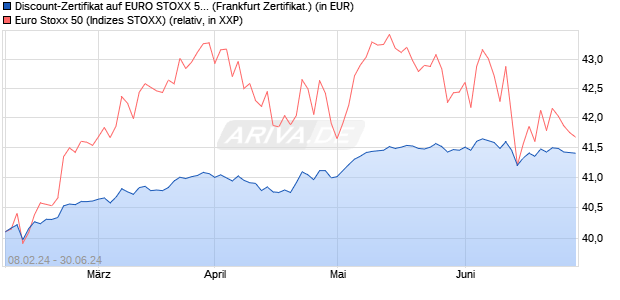 Discount-Zertifikat auf EURO STOXX 50 [DZ BANK AG] (WKN: DQ0B9Y) Chart