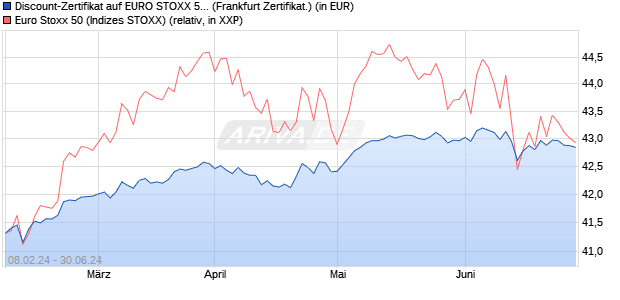 Discount-Zertifikat auf EURO STOXX 50 [DZ BANK AG] (WKN: DQ0B9Z) Chart