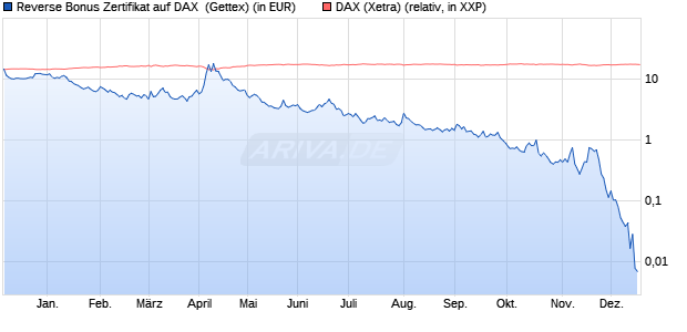 Reverse Bonus Zertifikat auf DAX [Goldman Sachs B. (WKN: GG3417) Chart