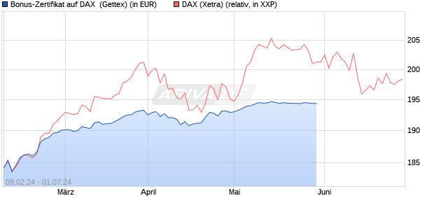 Bonus-Zertifikat auf DAX [Goldman Sachs Bank Euro. (WKN: GG346U) Chart
