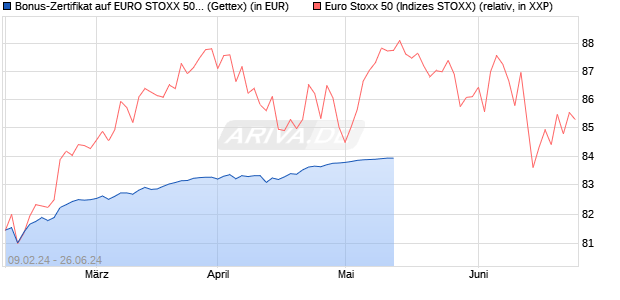Bonus-Zertifikat auf EURO STOXX 50 [Goldman Sach. (WKN: GG34EE) Chart
