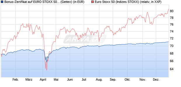 Bonus-Zertifikat auf EURO STOXX 50 [Goldman Sach. (WKN: GG34EF) Chart