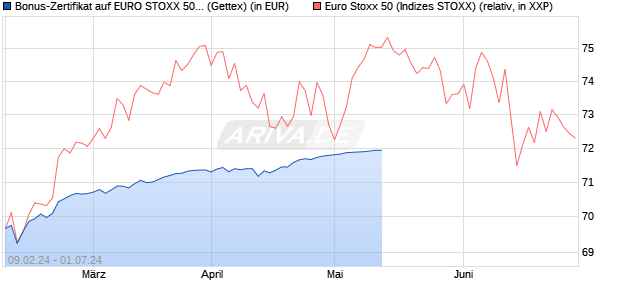 Bonus-Zertifikat auf EURO STOXX 50 [Goldman Sach. (WKN: GG34EQ) Chart