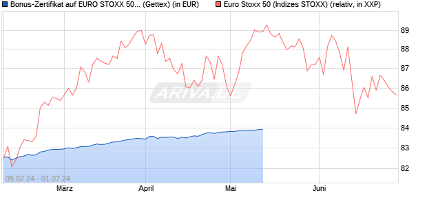 Bonus-Zertifikat auf EURO STOXX 50 [Goldman Sach. (WKN: GG34ES) Chart