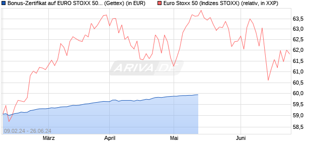 Bonus-Zertifikat auf EURO STOXX 50 [Goldman Sach. (WKN: GG34EU) Chart