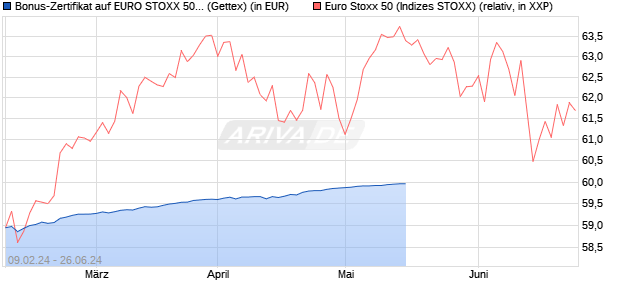 Bonus-Zertifikat auf EURO STOXX 50 [Goldman Sach. (WKN: GG34EW) Chart