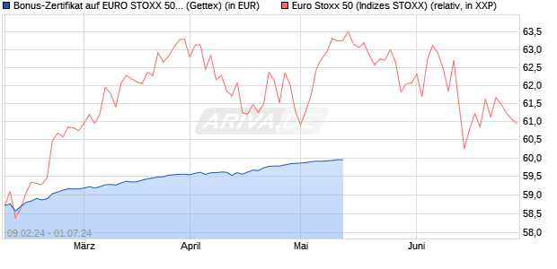 Bonus-Zertifikat auf EURO STOXX 50 [Goldman Sach. (WKN: GG34EZ) Chart