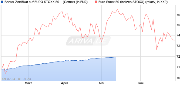 Bonus-Zertifikat auf EURO STOXX 50 [Goldman Sach. (WKN: GG34F4) Chart