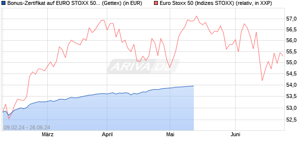 Bonus-Zertifikat auf EURO STOXX 50 [Goldman Sach. (WKN: GG34F6) Chart