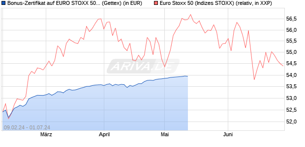 Bonus-Zertifikat auf EURO STOXX 50 [Goldman Sach. (WKN: GG34F8) Chart