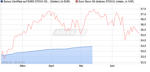 Bonus-Zertifikat auf EURO STOXX 50 [Goldman Sach. (WKN: GG34FB) Chart