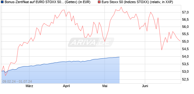Bonus-Zertifikat auf EURO STOXX 50 [Goldman Sach. (WKN: GG34FE) Chart