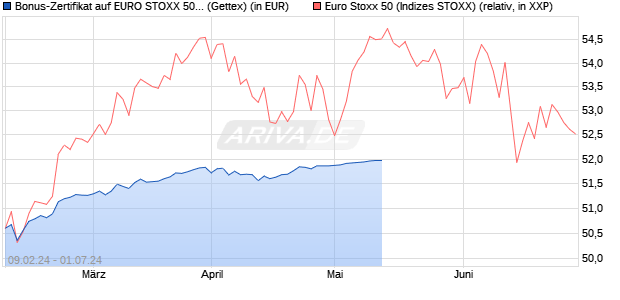 Bonus-Zertifikat auf EURO STOXX 50 [Goldman Sach. (WKN: GG34FJ) Chart
