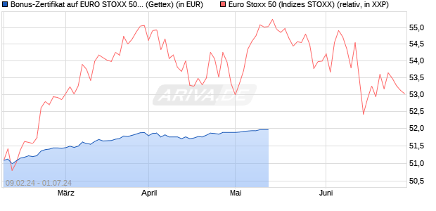 Bonus-Zertifikat auf EURO STOXX 50 [Goldman Sach. (WKN: GG34FM) Chart