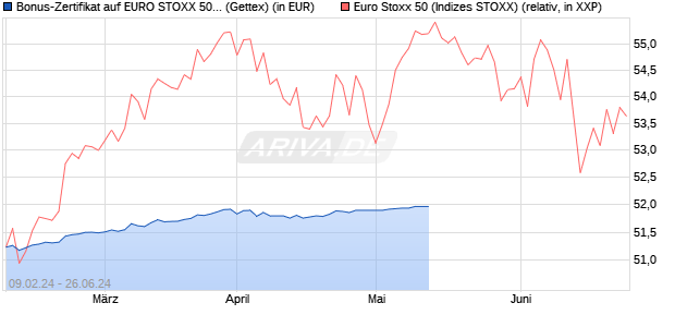 Bonus-Zertifikat auf EURO STOXX 50 [Goldman Sach. (WKN: GG34FS) Chart