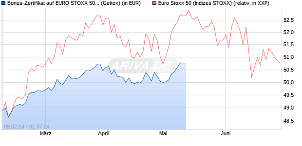 Bonus-Zertifikat auf EURO STOXX 50 [Goldman Sach. (WKN: GG34FV) Chart