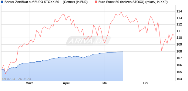 Bonus-Zertifikat auf EURO STOXX 50 [Goldman Sach. (WKN: GG34FW) Chart