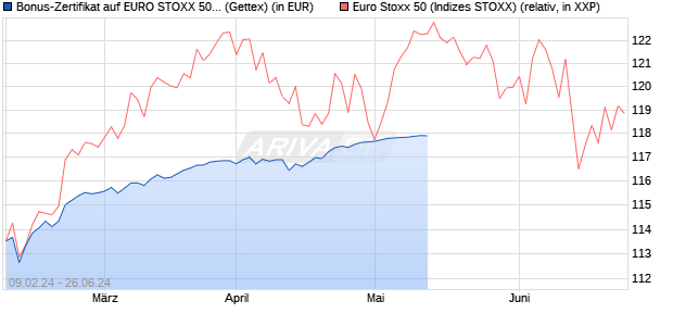 Bonus-Zertifikat auf EURO STOXX 50 [Goldman Sach. (WKN: GG34FZ) Chart