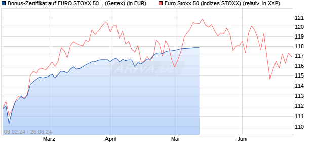 Bonus-Zertifikat auf EURO STOXX 50 [Goldman Sach. (WKN: GG34G0) Chart