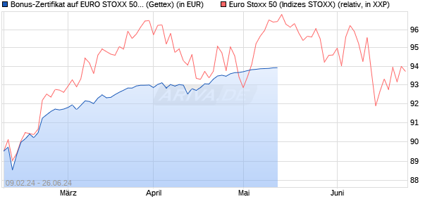 Bonus-Zertifikat auf EURO STOXX 50 [Goldman Sach. (WKN: GG34G3) Chart
