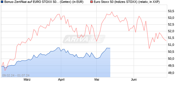 Bonus-Zertifikat auf EURO STOXX 50 [Goldman Sach. (WKN: GG34G4) Chart