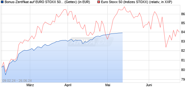 Bonus-Zertifikat auf EURO STOXX 50 [Goldman Sach. (WKN: GG34G5) Chart