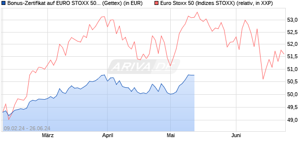 Bonus-Zertifikat auf EURO STOXX 50 [Goldman Sach. (WKN: GG34G7) Chart