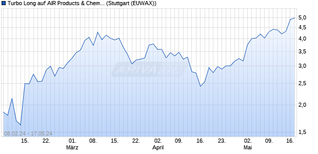 Turbo Long auf AIR Products & Chemicals [Morgan St. (WKN: ME8GP9) Chart